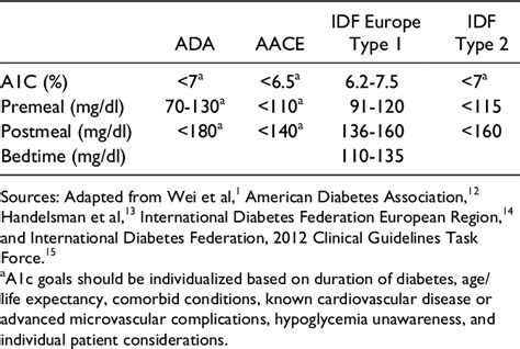 ADAG Study Group Data Links A1C Levels with Empirically .